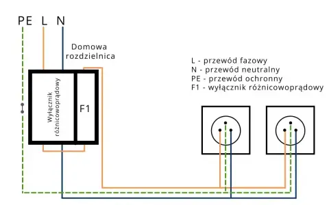 Schemat domowej rozdzielnicy z wyłącznikiem różnicowoprądowym F1. Pytanie: jaka różnicówka do fotowoltaiki?