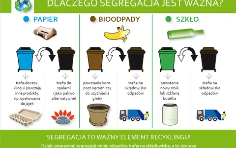 Ilustracja pokazuje, na czym polega recykling: papier trafia do przetworzenia, bioodpady na kompost, a szkło do produkcji nowych słoików.