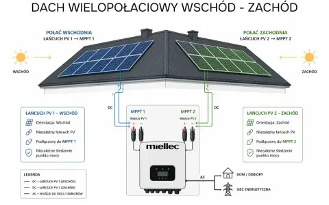 Schemat pokazuje, jak moc falownika jest zarządzana przez panele fotowoltaiczne na dachu wschód-zachód. Dwa niezależne łańcuchy PV, każdy z własnym MPPT, optymalizują moc paneli.