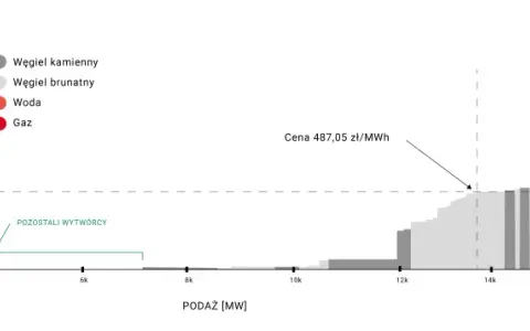 Wykres przedstawia krzywą podaży na giełdzie energii elektrycznej, pokazując ceny węgla, gazu i OZE.