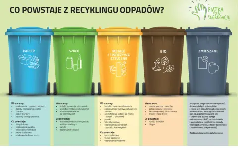 Pięć kolorowych koszy na śmieci przypomina, co wrzucamy do segregacji, gdy jest światowy dzień recyklingu.
