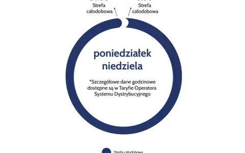 Grafika przedstawia schemat taryfy całodobowej PGE od poniedziałku do niedzieli.