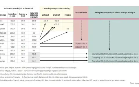 Tabela rozliczenie godzinowe fotowoltaika: produkcja, sprzedaż, zakup energii i nadwyżka do depozytu. Pokazuje miesięczne saldo energii.