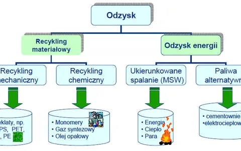 Schemat pokazuje, na czym polega recykling tworzyw sztucznych: materiałowy (mechaniczny, chemiczny) i odzysk energii (spalanie, paliwa alternatywne).