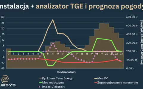 Wykres pokazuje prognozę cen energii, moc PV, magazynu i zapotrzebowanie. Ceny rdn są zmienne w ciągu dnia.