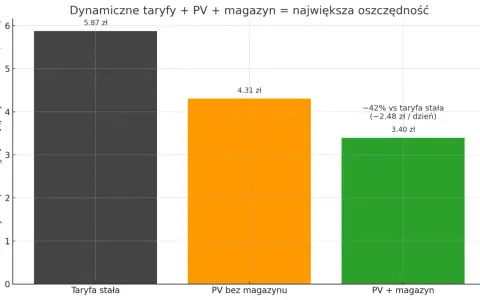 Wykres porównuje dzienne koszty zakupu energii: taryfa stała (5.87 zł), PV bez magazynu (4.31 zł) i PV z magazynem (3.40 zł), pokazując oszczędności dzięki dynamicznej taryfie.