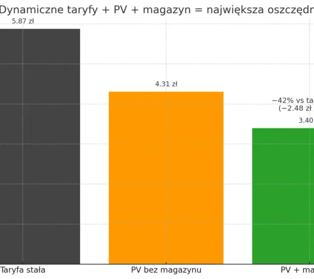 Wykres porównuje dzienne koszty zakupu energii: taryfa stała (5.87 zł), PV bez magazynu (4.31 zł) i PV z magazynem (3.40 zł), pokazując oszczędności dzięki dynamicznej taryfie.