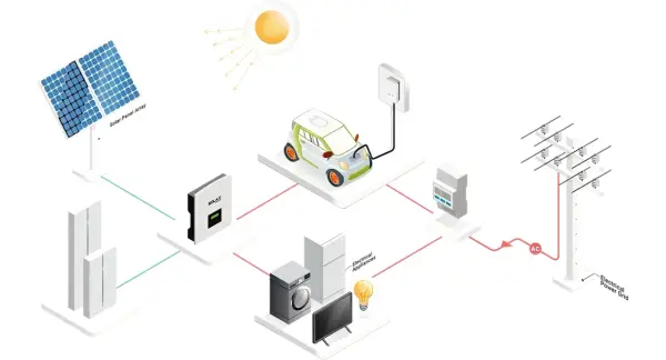Inteligentne sieci energetyczne: panele słoneczne, samochód elektryczny, domowe urządzenia i sieć energetyczna współpracują.