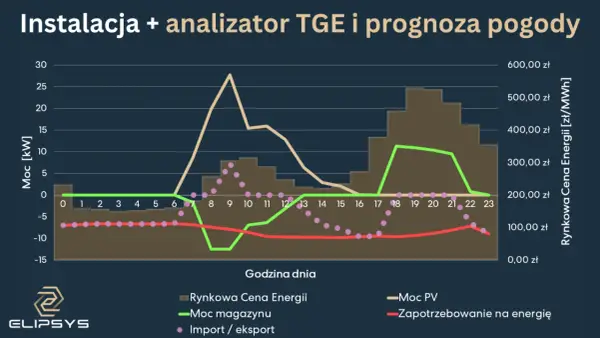 Wykres pokazuje prognozę cen energii, moc PV, magazynu i zapotrzebowanie. Ceny rdn są zmienne w ciągu dnia.
