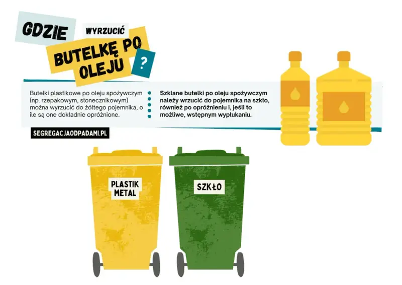 Gdzie wyrzucić butelkę po oleju? Plastikowe do żółtego pojemnika, szklane do zielonego. Pamiętaj o opróżnieniu i ewentualnym wypłukaniu.